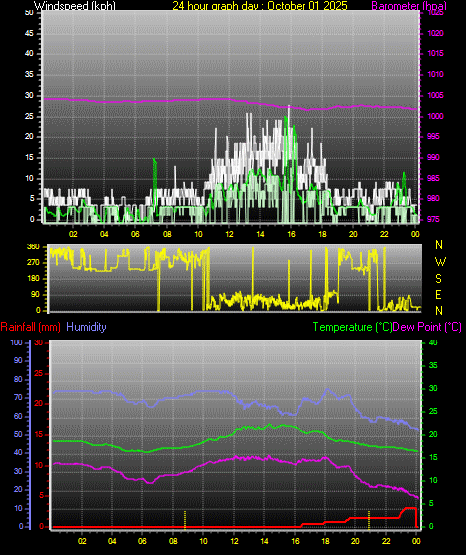 24 Hour Graph for Day 01
