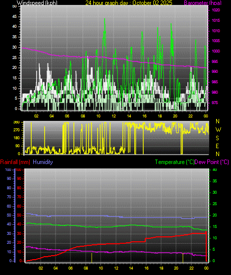 24 Hour Graph for Day 02