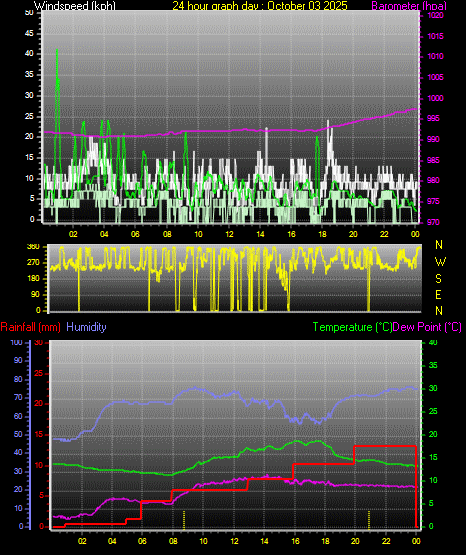 24 Hour Graph for Day 03