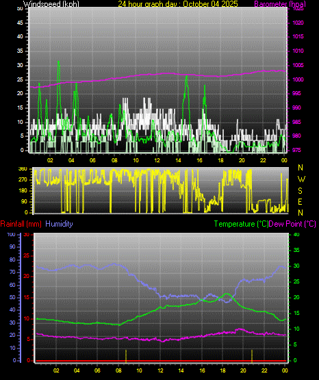 24 Hour Graph for Day 04