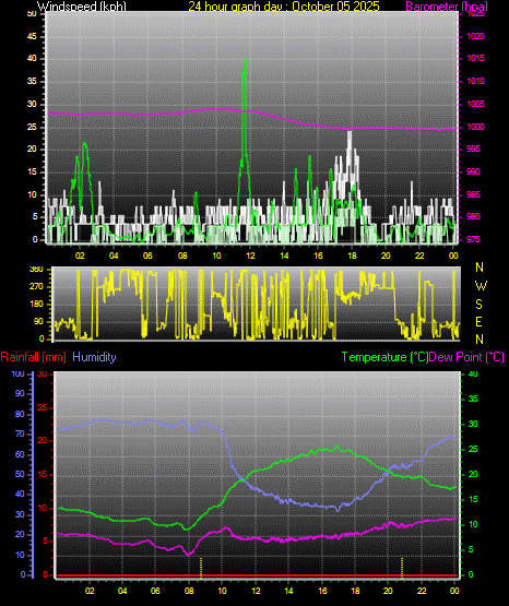 24 Hour Graph for Day 05