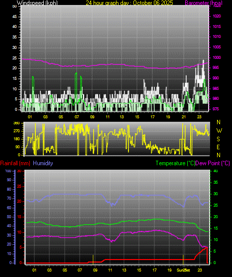 24 Hour Graph for Day 06