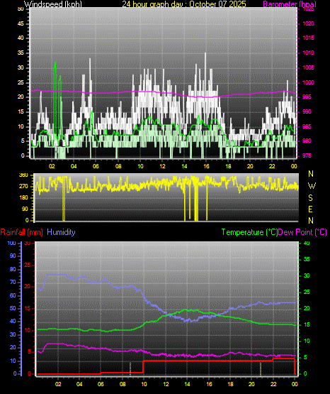 24 Hour Graph for Day 07