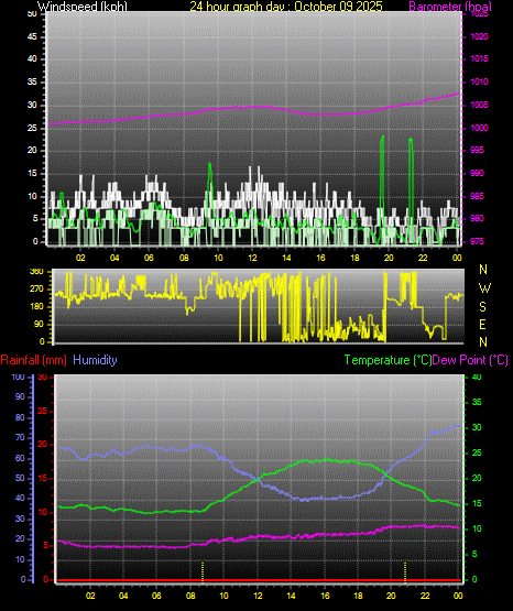 24 Hour Graph for Day 09
