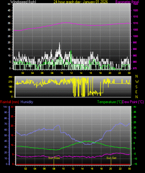 24 Hour Graph for Day 01