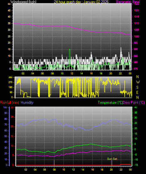 24 Hour Graph for Day 02