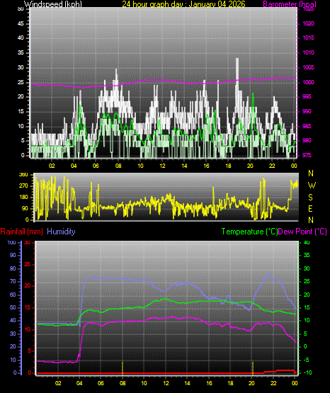 24 Hour Graph for Day 04