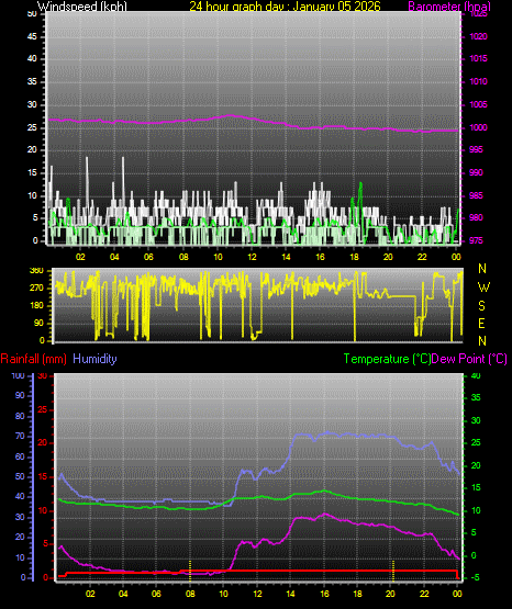 24 Hour Graph for Day 05