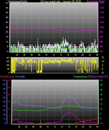 24 Hour Graph for Day 06