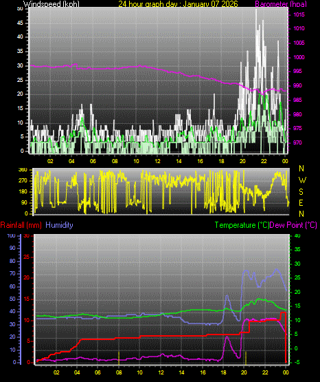 24 Hour Graph for Day 07