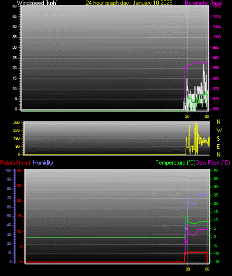 24 Hour Graph for Day 10