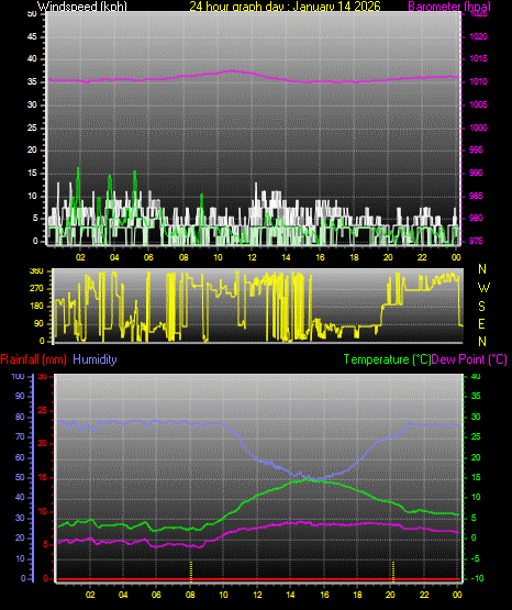 24 Hour Graph for Day 14