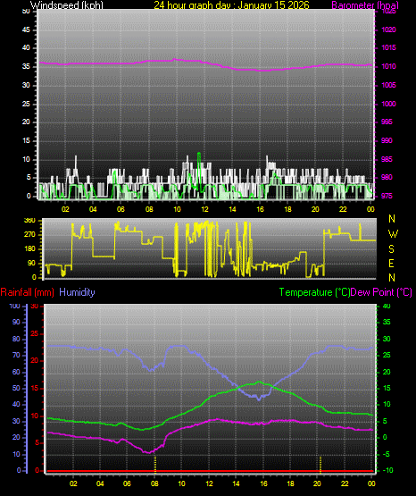 24 Hour Graph for Day 15
