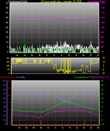 24 Hour Graph for Day 16