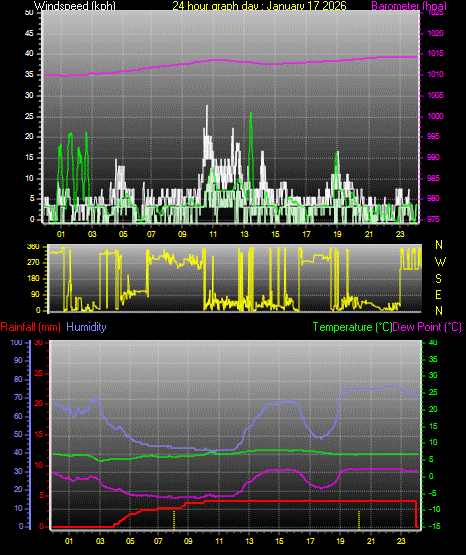 24 Hour Graph for Day 17