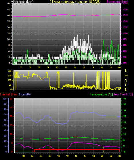 24 Hour Graph for Day 18