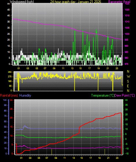 24 Hour Graph for Day 21