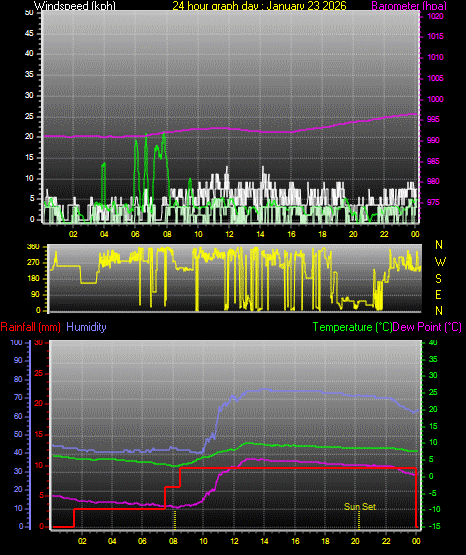 24 Hour Graph for Day 23