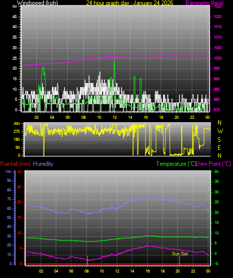 24 Hour Graph for Day 24