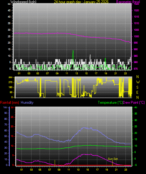 24 Hour Graph for Day 25
