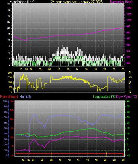 24 Hour Graph for Day 27