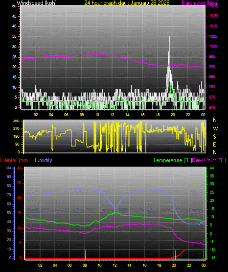 24 Hour Graph for Day 28