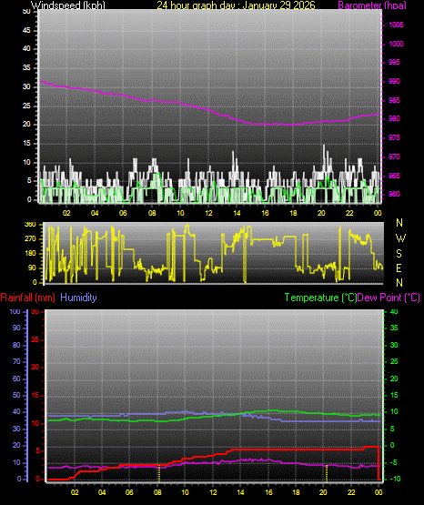 24 Hour Graph for Day 29