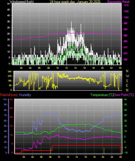 24 Hour Graph for Day 30